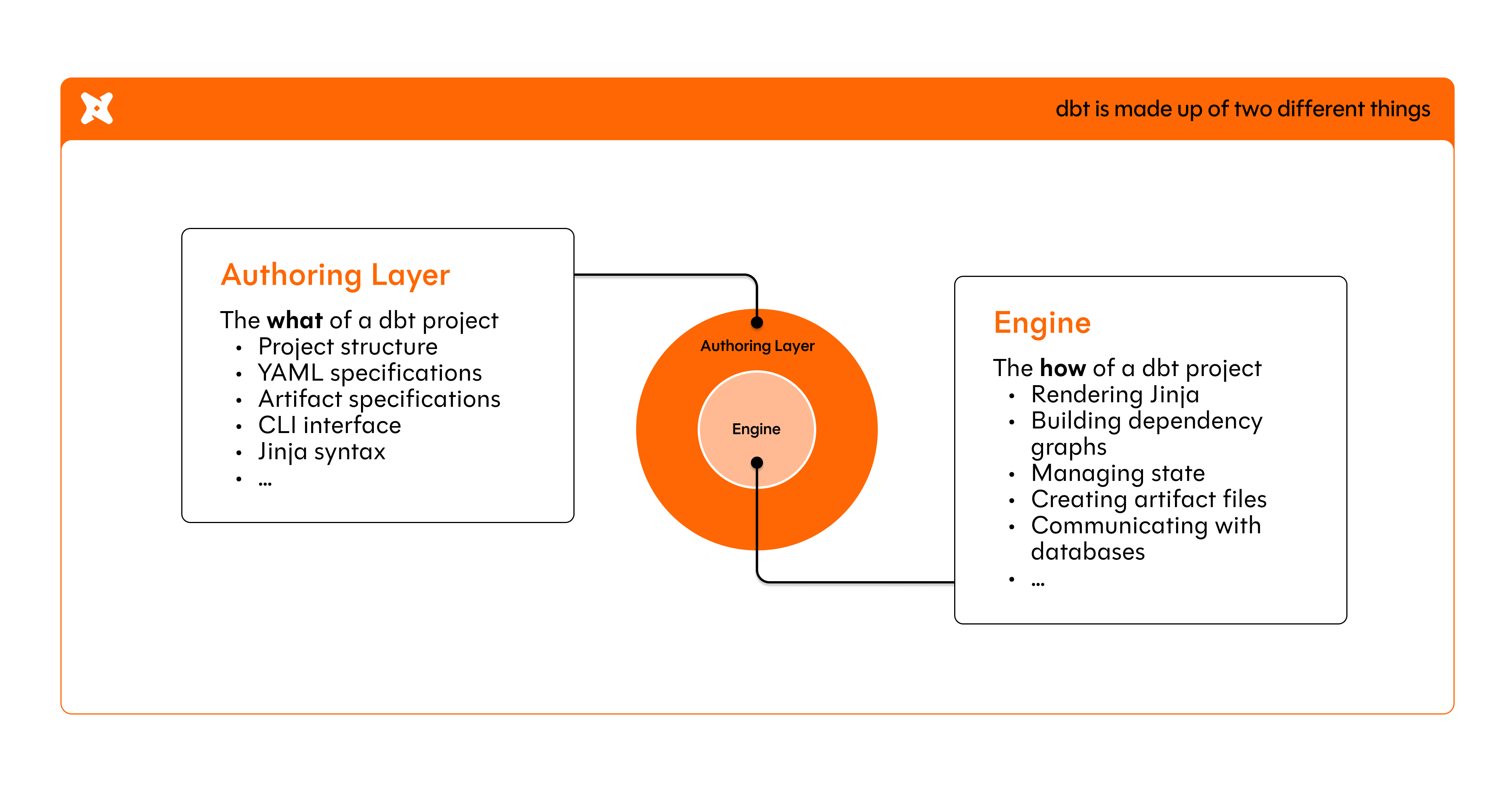 dbt is made up of two different things: authoring layer and engine. dbt is made up of two different things: authoring layer and engine.